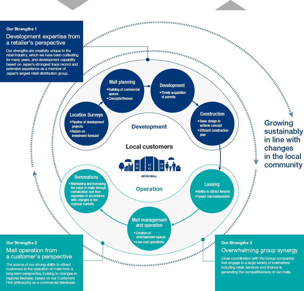 Value Creation Model