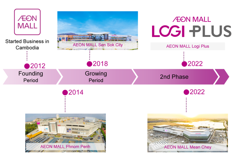 ABOUT US AEON MALL CAMBODIA CO LTD about-us-aeon-mall-cambodia-co-ltd